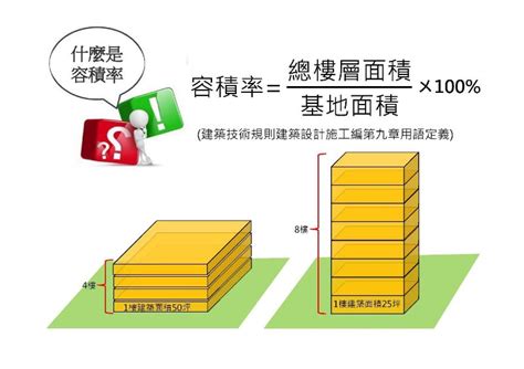 樓層數|建蔽率 容積率是什麼？容積率計算方式？建物怎麼。